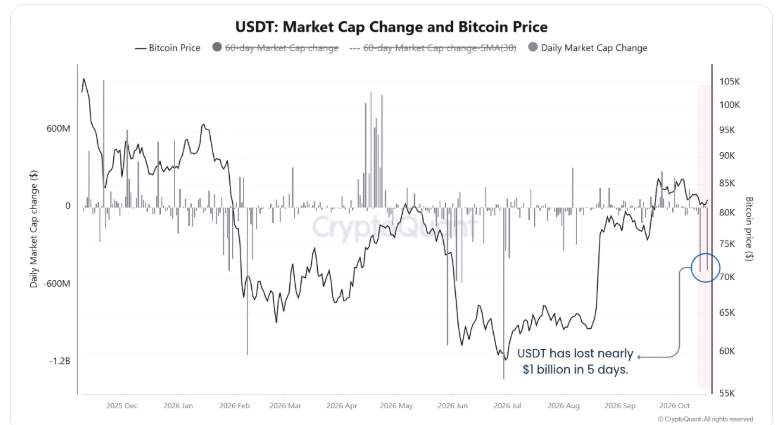 Объём USDT сократился почти на млрд за пять дней. Что это значит для биткоина?