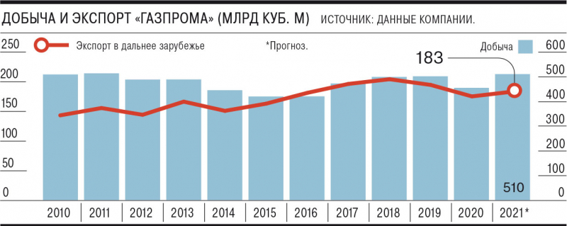&laquo;Газпром&raquo; придержит газ
